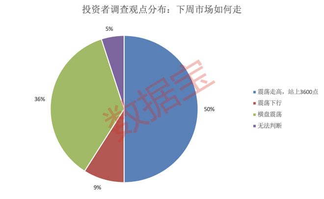 605033，两连板期间股东减持！半数受访者预期3600点，这一板块看好度显着提升