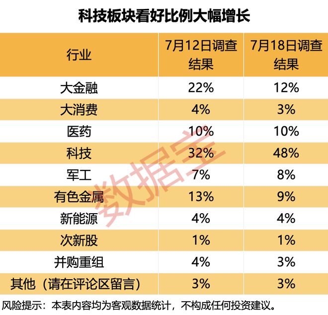 605033，两连板期间股东减持！半数受访者预期3600点，这一板块看好度显着提升
