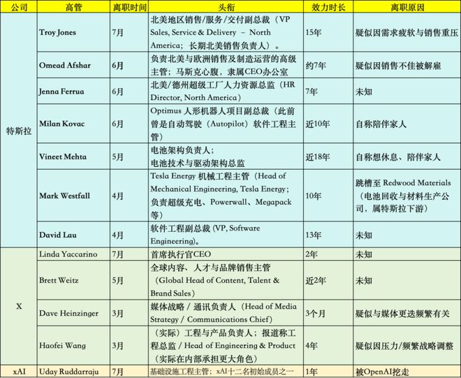 马斯克今年已作跑12位高管