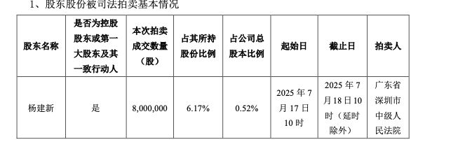 3609万元！山西前首富杨建新800万股股份被拍卖，或被知名牛散韩莉莉接盘