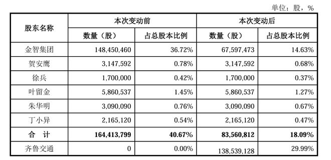 “卖身”山东国资失败后，金智科技时隔5年再谋易主，一季度净利降近两成