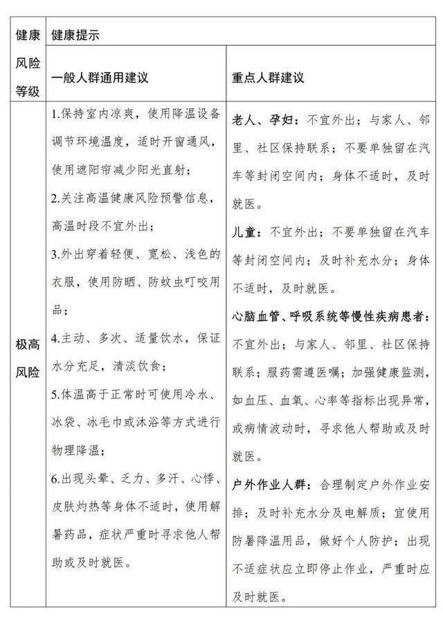 今起气温再升级，本周末上海最高温可达39~40度！高温防暑知识请查收→