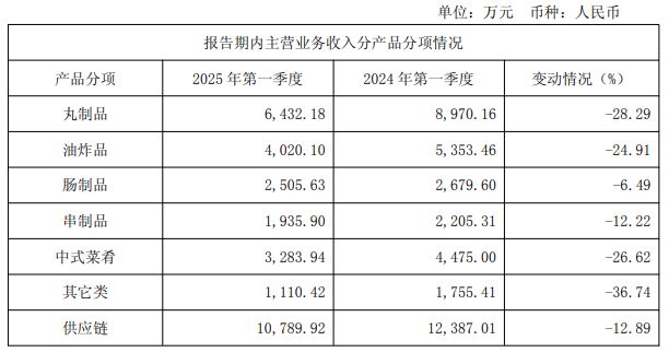 惠发食品上半年预计亏损扩大，5位董监高欲减持，去年业绩“反转”被警示