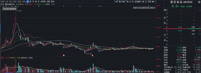 惠发食品上半年预计亏损扩大，5位董监高欲减持，去年业绩“反转”被警示