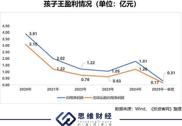 孩子王16.5亿并购丝域：扩张未解困，股东先出局