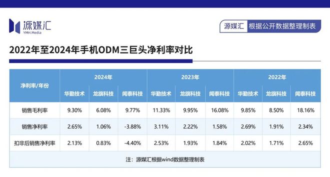 不甘为三星们打工，华勤技术烧百亿搞突围