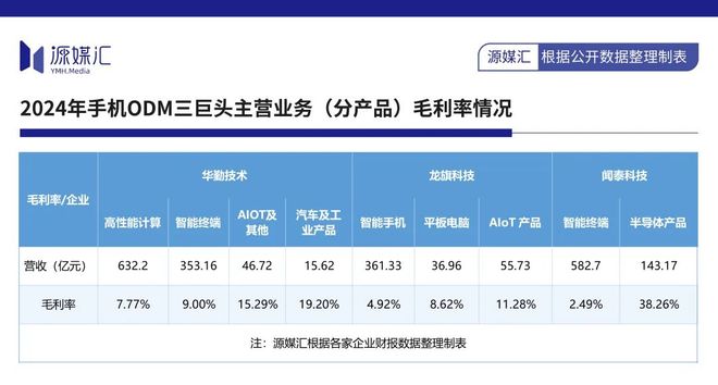 不甘为三星们打工，华勤技术烧百亿搞突围