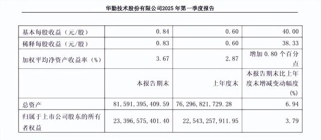 不甘为三星们打工，华勤技术烧百亿搞突围