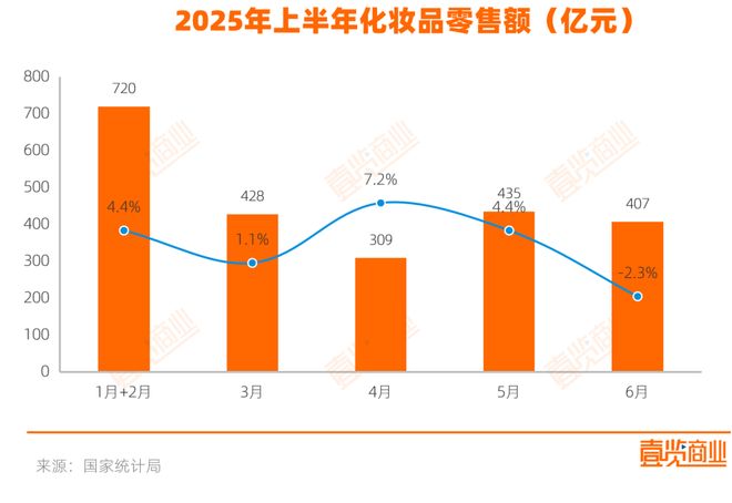 化妆品零售额首跌，上半年的618也救不了？