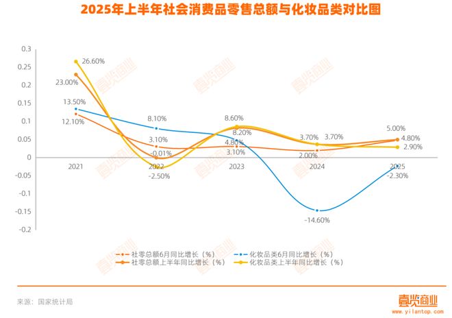 化妆品零售额首跌，上半年的618也救不了？