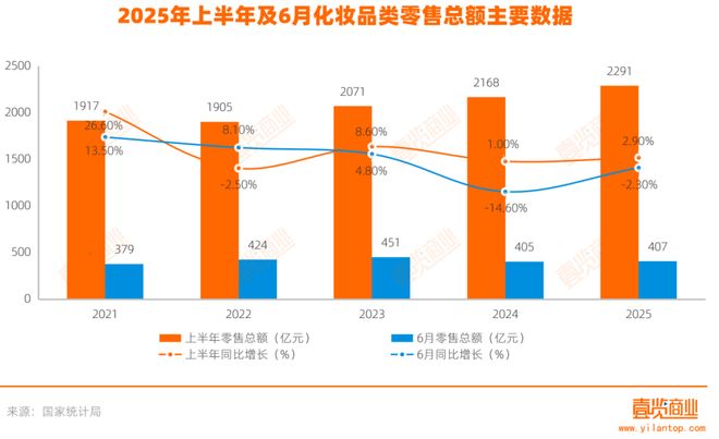 化妆品零售额首跌，上半年的618也救不了？