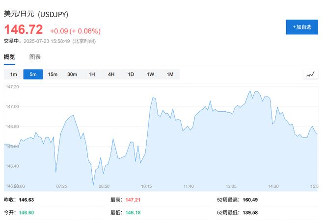 美日贸易协议推动全球股市上涨，日股收涨3.5%创历史新高，欧股汽车股大涨，欧元下跌