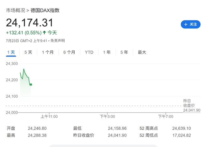 美日贸易协议推动全球股市上涨，日股收涨3.5%创历史新高，欧股汽车股大涨，欧元下跌