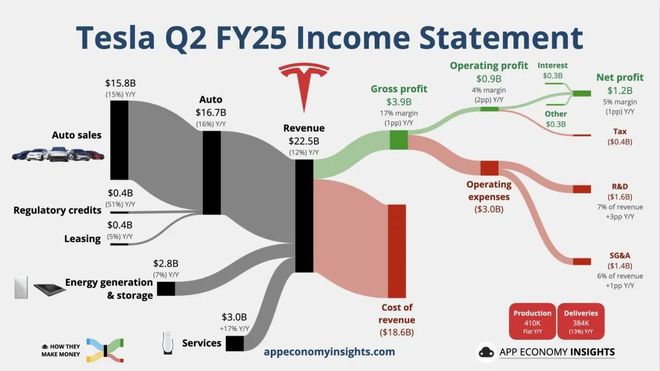 特斯拉Q2创十年最大营收下滑，马斯克预警未来几个季度将很艰难，但坚信Robotaxi、Optimus将创造伟大