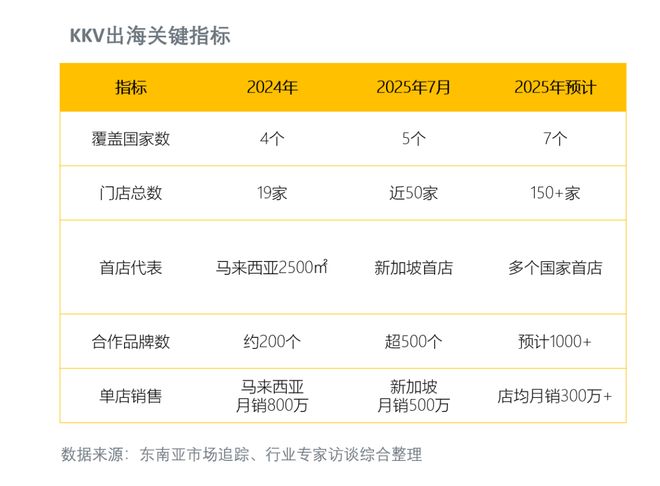 搭乘KKV出海“顺风车”：100+中国品牌杀入东南亚黄金商圈“C位”！