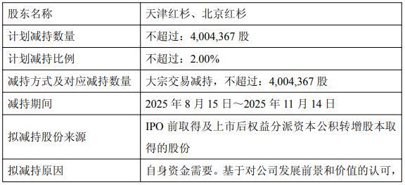 或套现3亿元！奕瑞科技股东天津红杉、北京红杉拟大手笔减持，净利连续两年下滑
