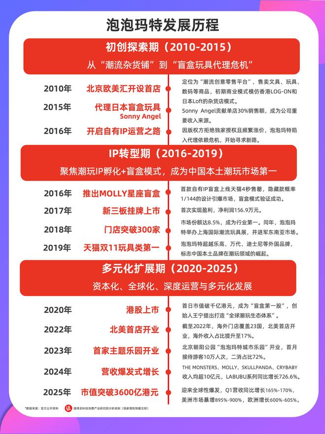 消费头部品牌系列研究洞察【6】——超10倍增长的股市黑马：泡泡玛特如何从“杂货铺”成为全球瞩目的消费神话？