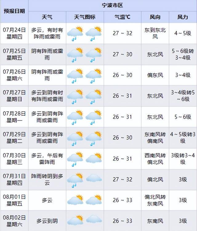 8号台风生成，7号台风向浙江逼近！宁波暴雨大暴雨要来了！后面还有9号台风