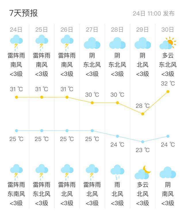 北京三预警齐发，防汛应急响应、暴雨预警升级，降雨时段→