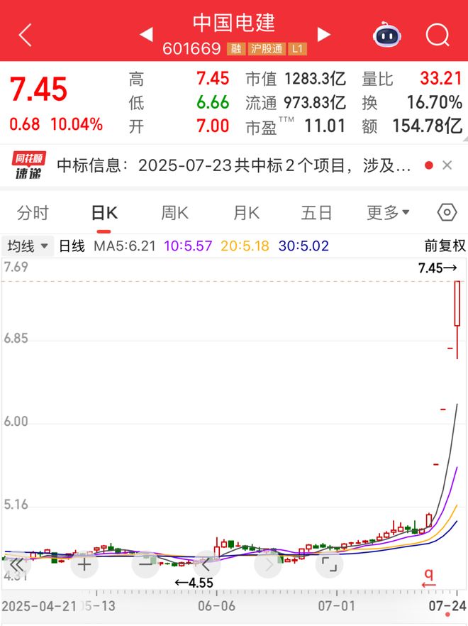 601669四连板，股价创近2年新高！下一个风口？这一板块突然爆发，受益股来了