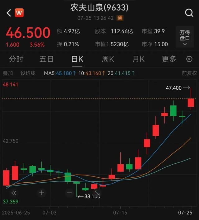 农夫山泉股价大涨，刚刚创下42个月新高！近2周市值暴增超800亿，总市值再回5200亿港元！发生了什么？