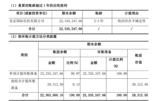 北京信托陷经营困局？3年不晒成绩单，2234万元应收股利遭股东全额计提坏账