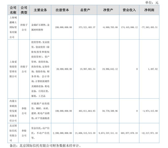 北京信托陷经营困局？3年不晒成绩单，2234万元应收股利遭股东全额计提坏账