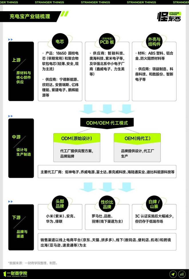 起底充电宝产业链：安克、罗马仕只是运气太差了？