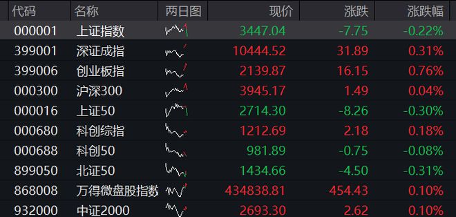 A股分化，沪指转跌，苹果概念股活跃，恒指跌破24000点，钢铁股大幅调整，商品上涨，国债分化