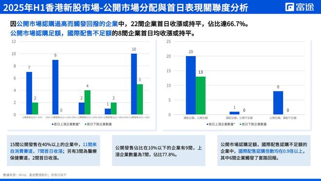富途发布上半年IPO报告：消费股市场青睐，机构资金涌入新股市场