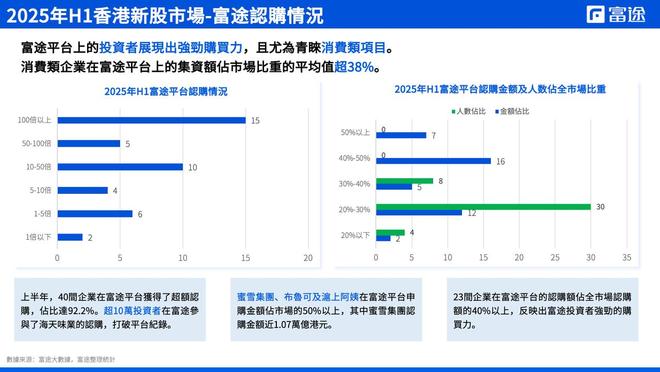 富途发布上半年IPO报告：消费股市场青睐，机构资金涌入新股市场