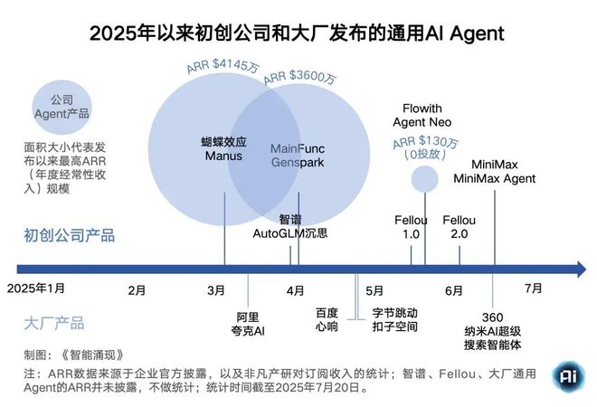 「Manus+景鲲」领衔主演，华人AI Agent全球狂欢