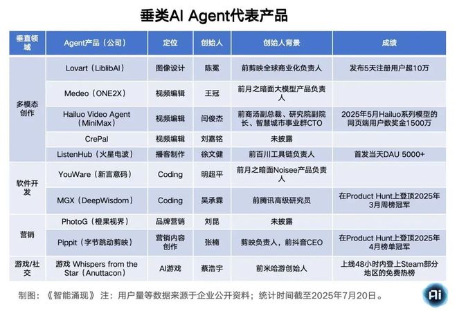 「Manus+景鲲」领衔主演，华人AI Agent全球狂欢