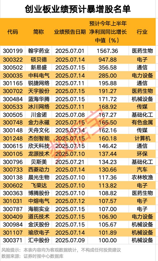 创业板业绩预计暴增股名单出炉