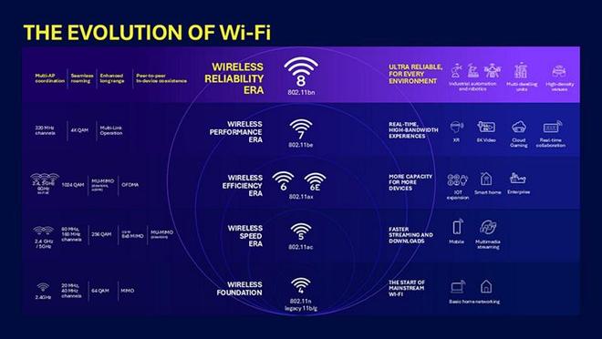 Wi-Fi 8专注于提高可靠性：降低延迟，并减少数据包丢失