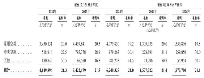 空调巨头奥克斯冲击IPO，去年突击分红38亿