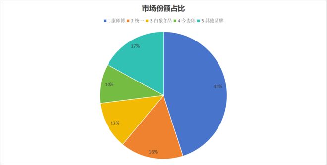 方便面江湖“巨变”