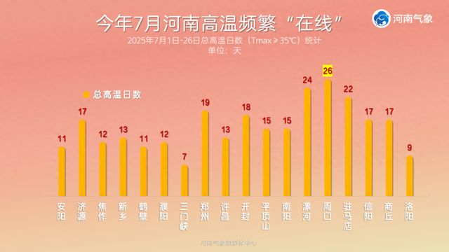 河南桑拿天将“超长待机”！