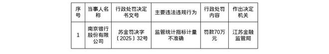 南京银行被罚70万，因监管统计指标计量不准确