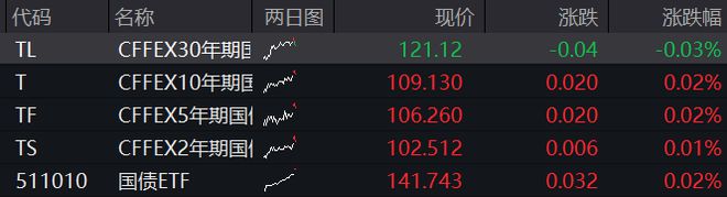 A股分化，沪指转跌，苹果概念股活跃，恒指跌破24000点，钢铁股大幅调整，商品上涨，国债分化
