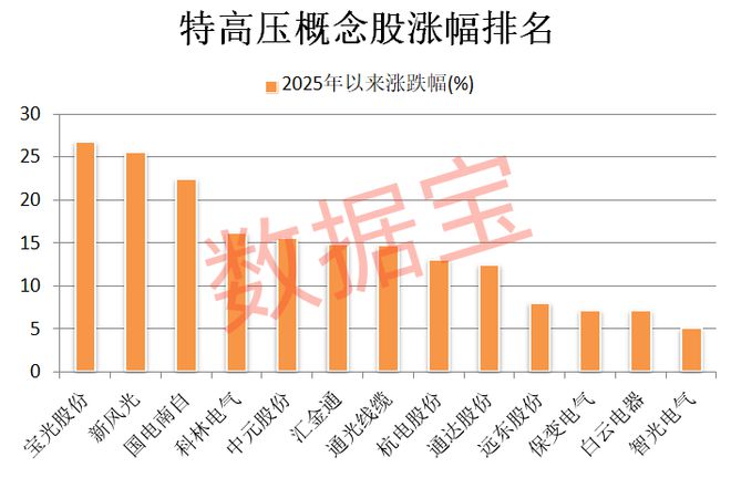 国投中鲁，重大利好！全国用电负荷超14亿千瓦，特高压建设提速，低PB+低PE概念股来了