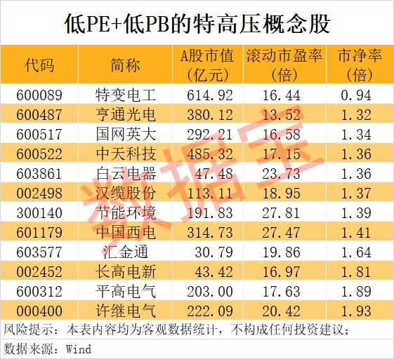 国投中鲁，重大利好！全国用电负荷超14亿千瓦，特高压建设提速，低PB+低PE概念股来了