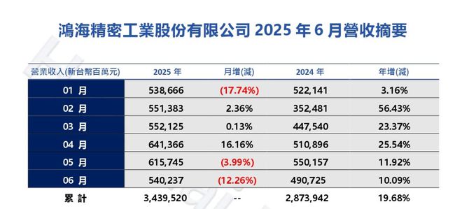 鸿海二季报符合市场预期，AI服务器需求强劲