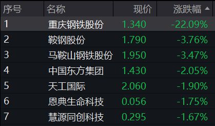 A股分化，沪指转跌，苹果概念股活跃，恒指跌破24000点，钢铁股大幅调整，商品上涨，国债分化