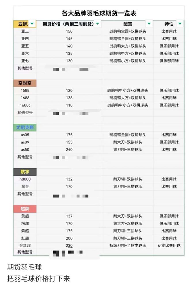 羽毛球一桶再涨40块，渠道商称高端球成本超170元，“期货球”“八羽球”面世