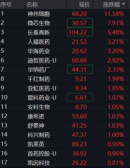 A股分化，沪指转跌，苹果概念股活跃，恒指跌破24000点，钢铁股大幅调整，商品上涨，国债分化