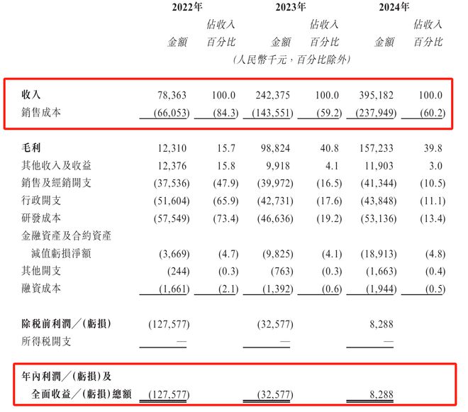 IPO雷达｜扭亏或“昙花一现”？瑞为技术闯关港交所，与主要客户无长期合约