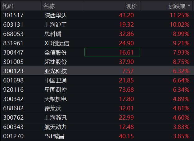 A股分化，沪指转跌，苹果概念股活跃，恒指跌破24000点，钢铁股大幅调整，商品上涨，国债分化
