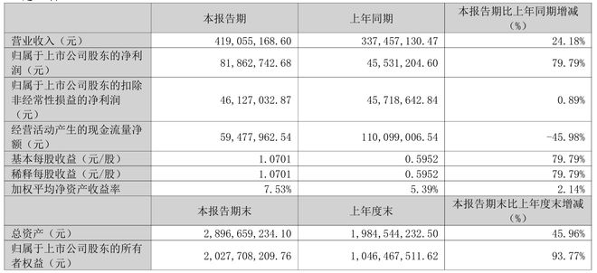 恒鑫生活一季度净利涨八成，政府补助“功不可没”，投资者：是否具有持续性？