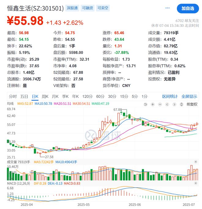 恒鑫生活一季度净利涨八成，政府补助“功不可没”，投资者：是否具有持续性？